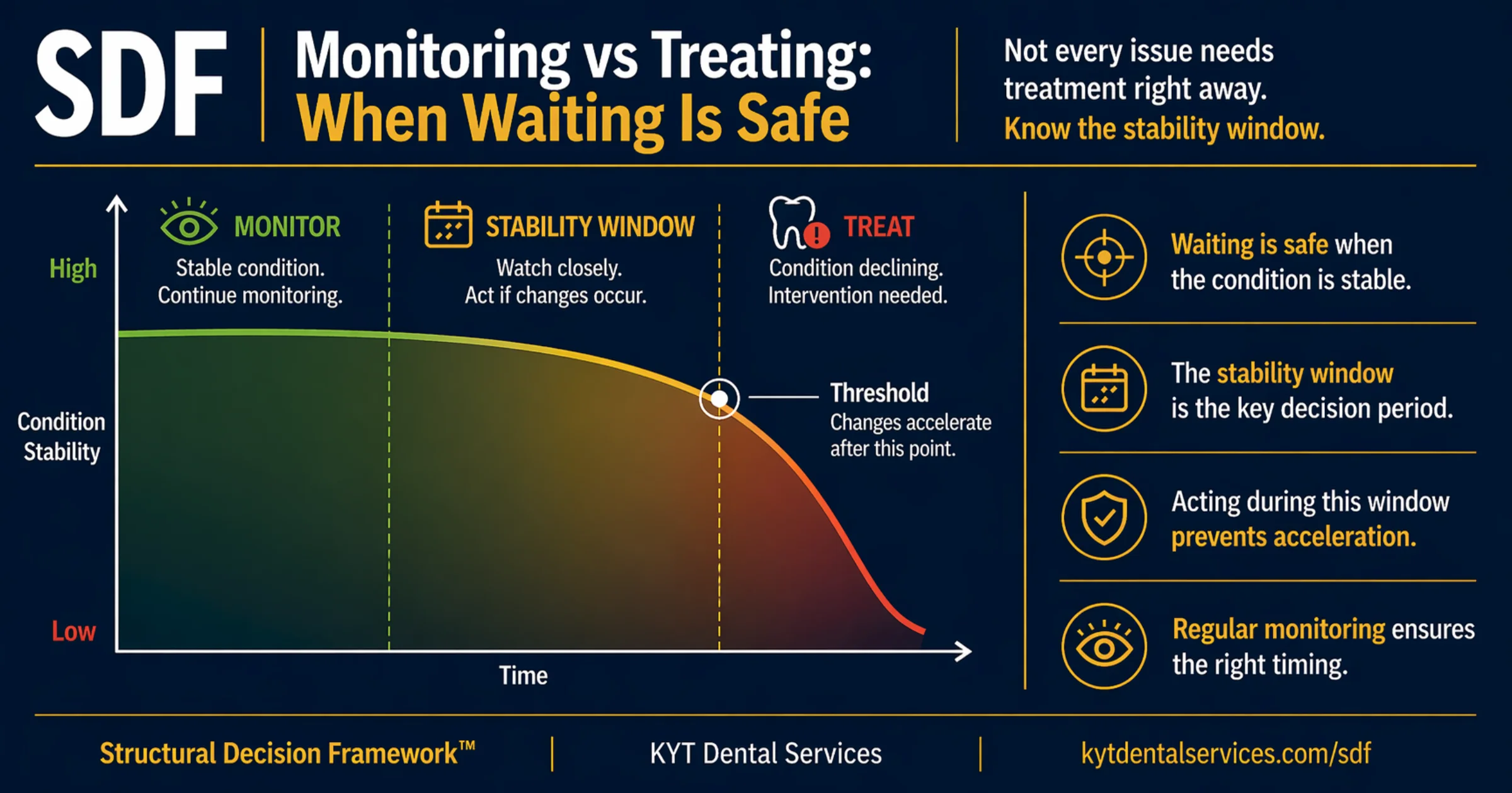 Monitoring vs Treating: When Waiting Is Safe diagram