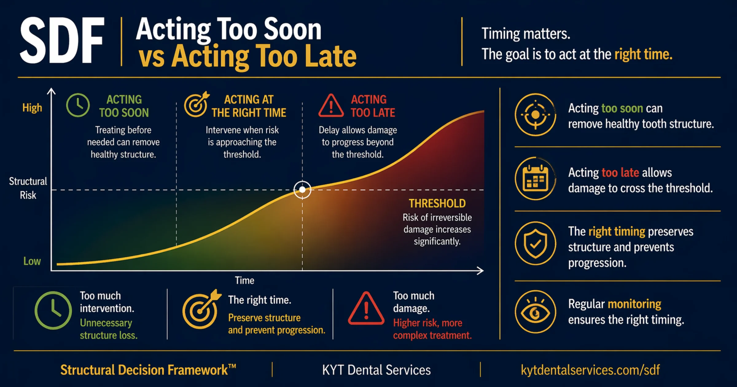 Acting Too Soon vs Acting Too Late diagram
