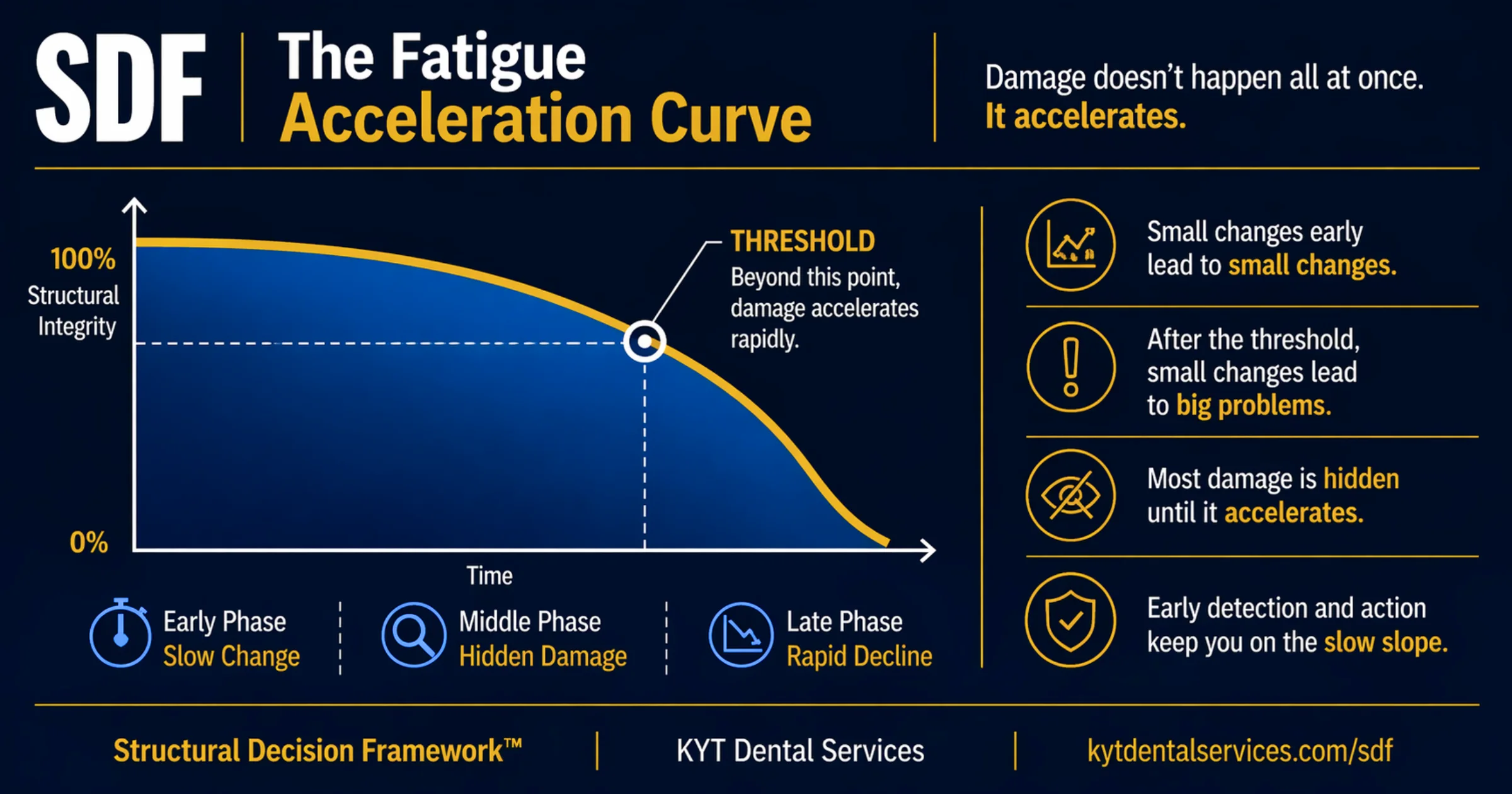 The Fatigue Acceleration Curve diagram