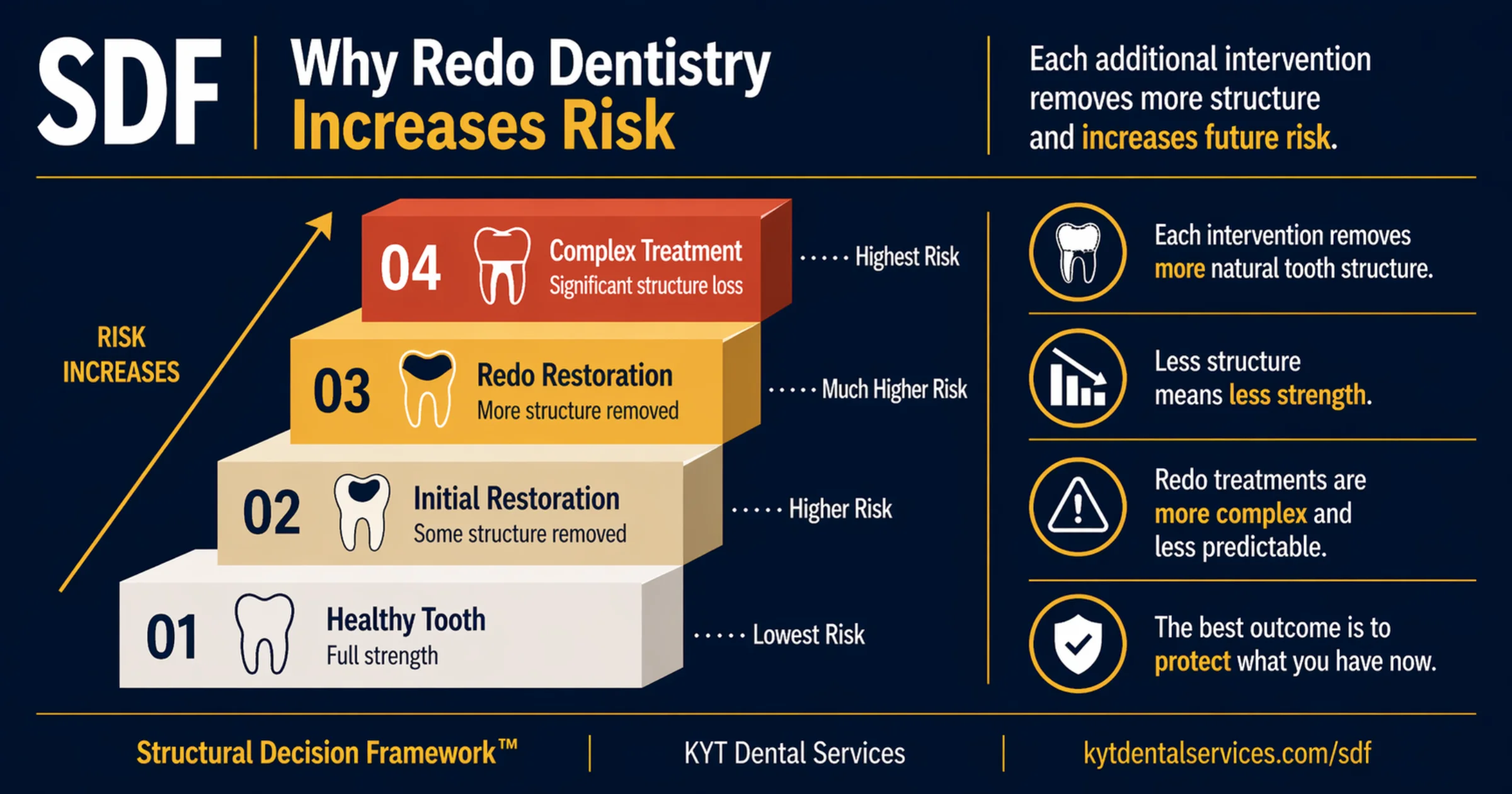 Why Redo Dentistry Increases Risk diagram