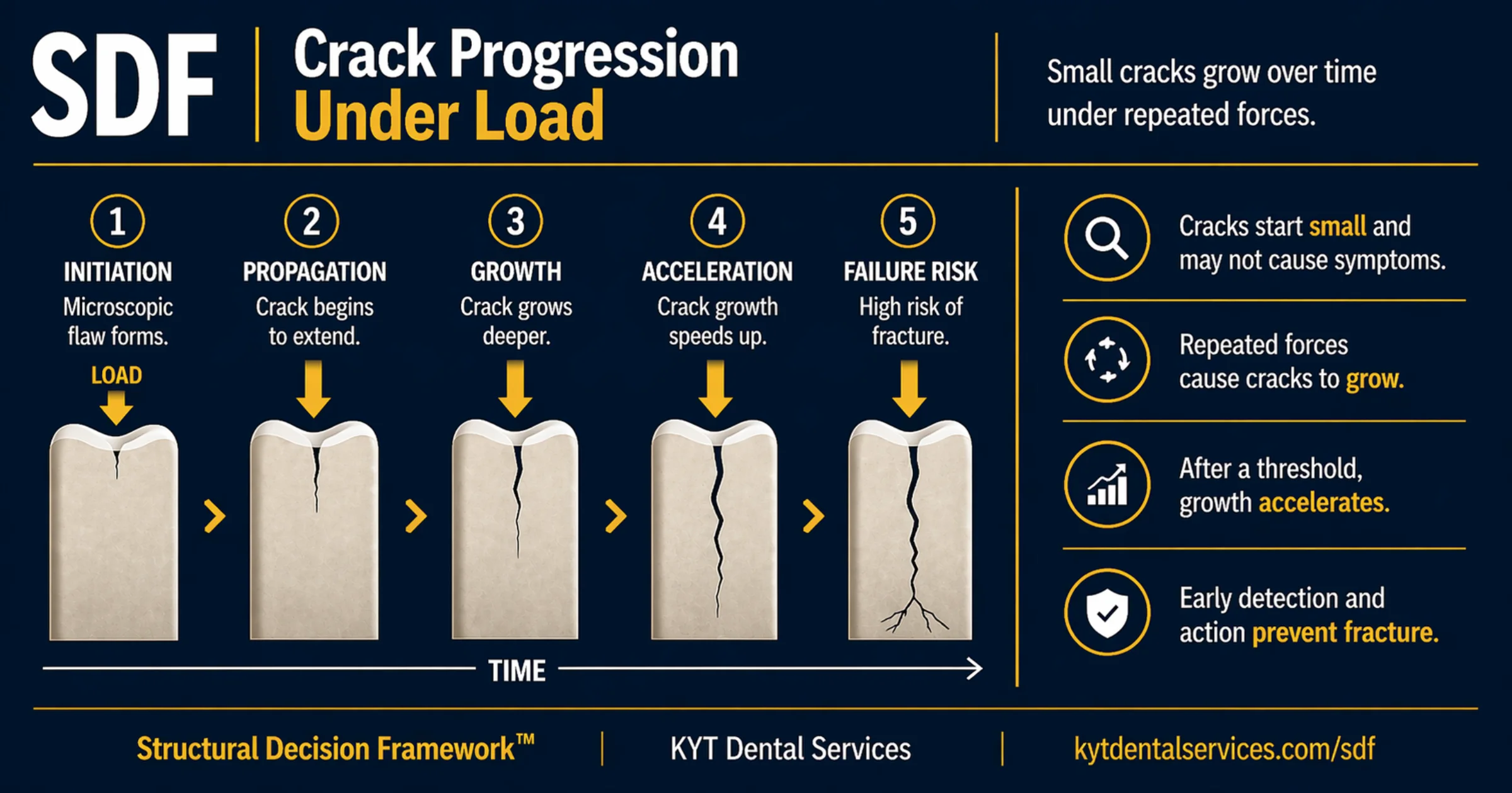Crack Progression Under Load diagram