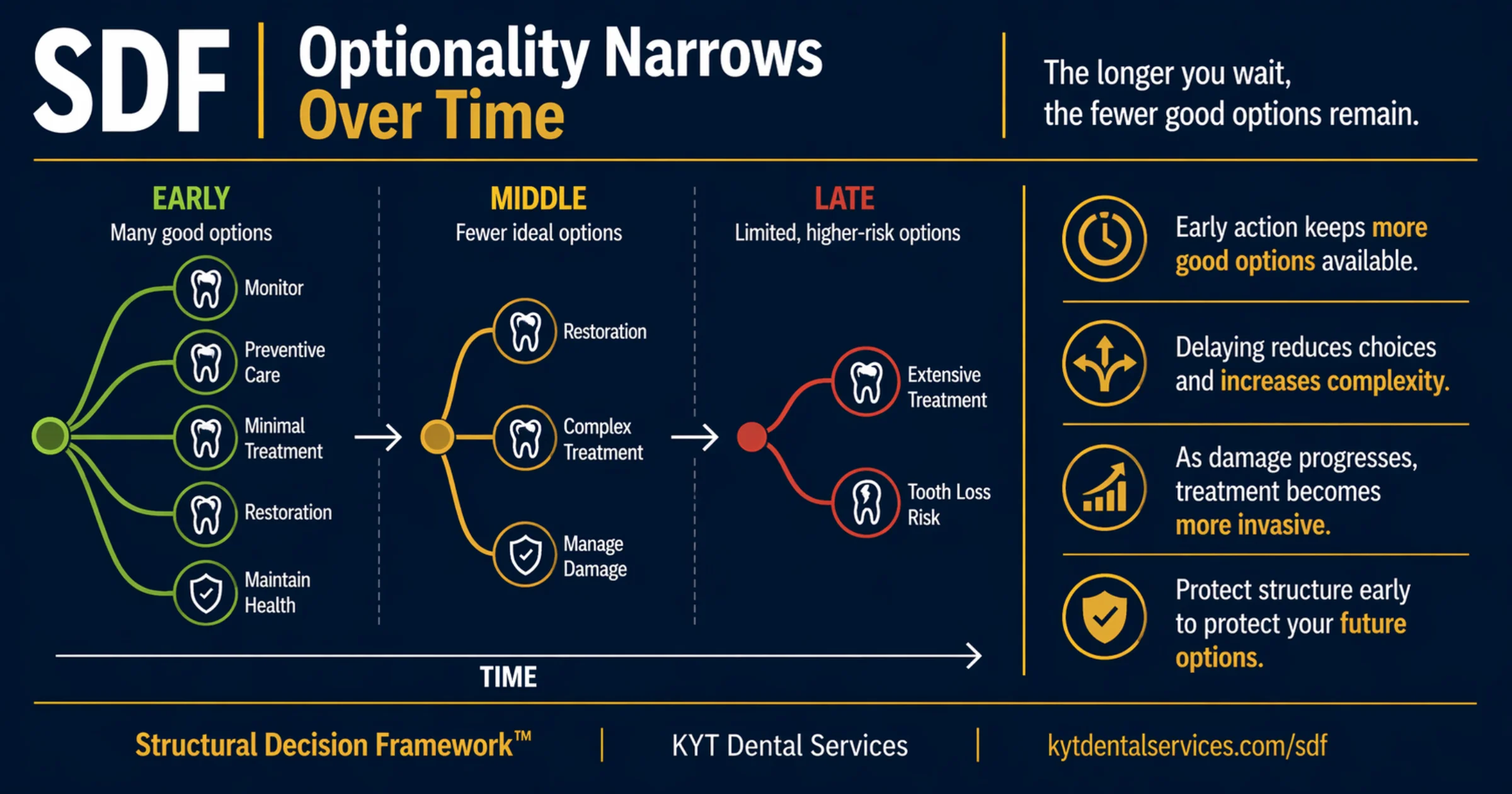 Optionality Narrows Over Time diagram