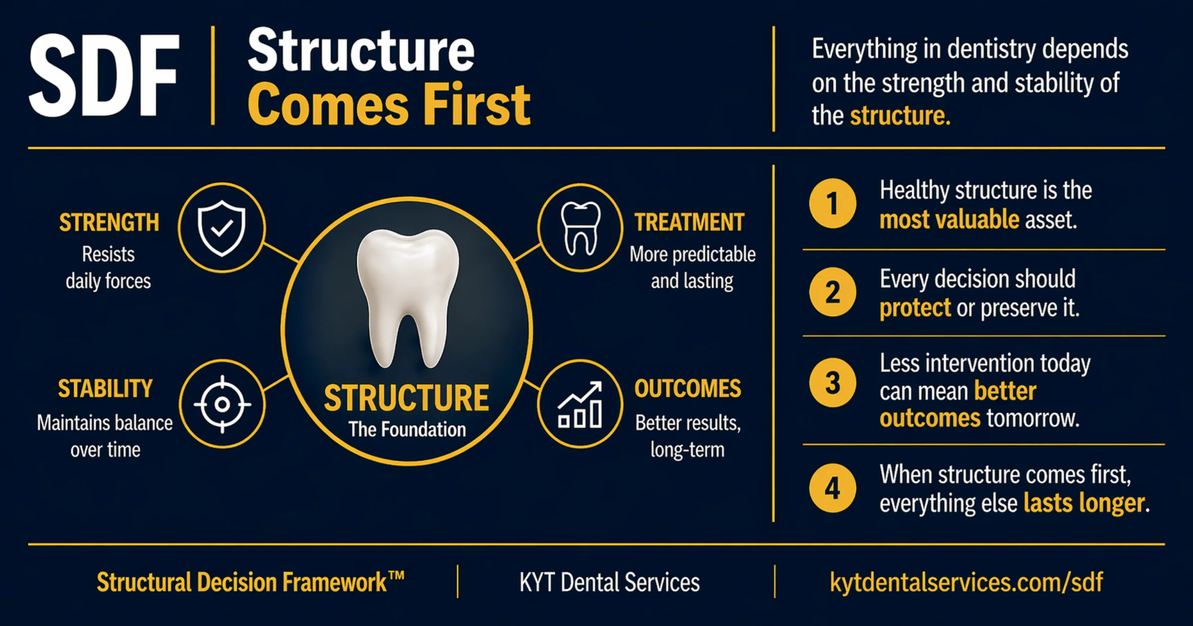 Structure Comes First diagram